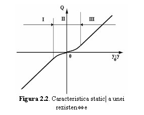 Text Box:  
Figura 2.2. Caracteristica static| a unei rezistene
